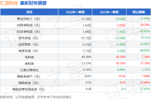 配资门户优选网 汇顶科技(603160)2025年一季报简析: 净利润增20.29%, 盈利能力上升