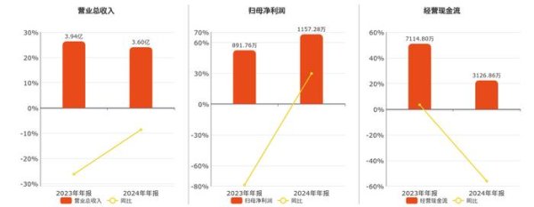 短线配资炒股网 澄天伟业(300689.SZ)：2024年年报净利润为1157.28万元