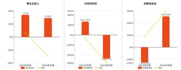 北京配资公司 宏景科技(301396.SZ)2024年净利润为-7569.17万元，同比由盈转亏