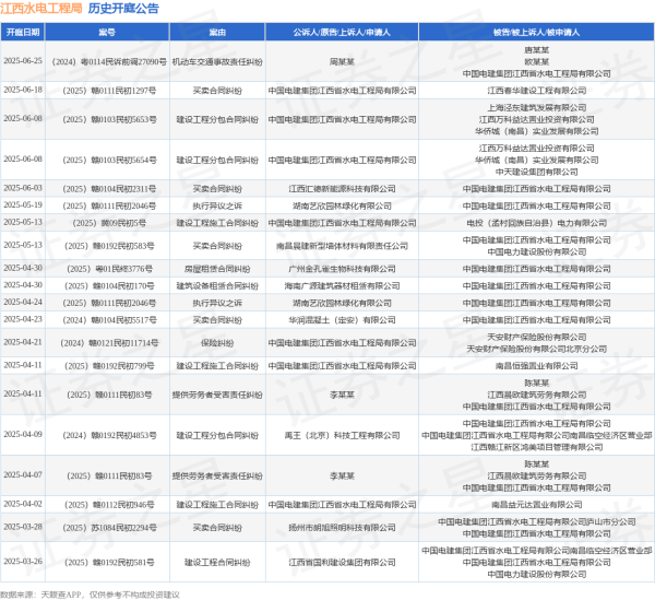 10倍杠杆配资 江西水电工程局作为被告/被上诉人的1起涉及买卖合同纠纷的诉讼将于2025年5月13日开庭