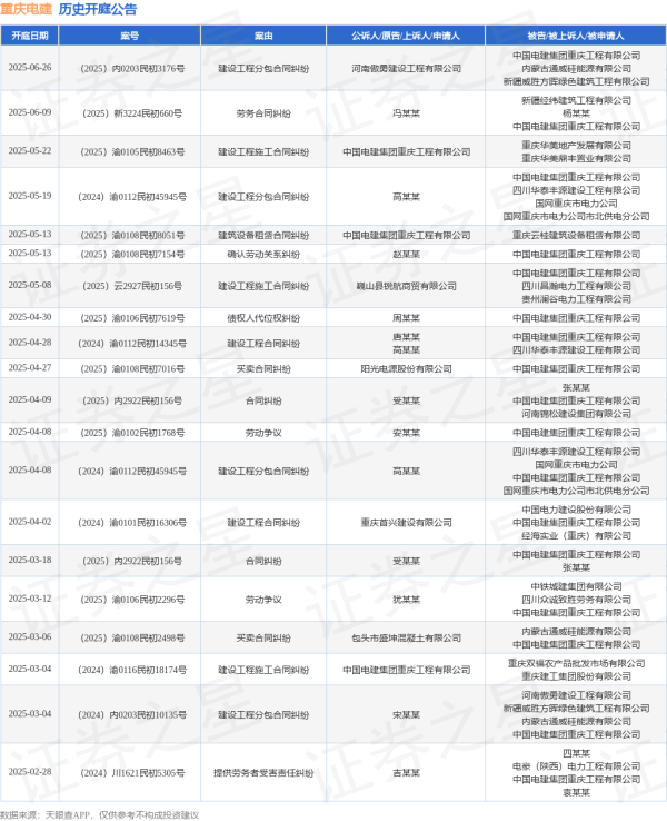 配资行业查询 重庆电建作为被告/被上诉人的1起涉及确认劳动关系纠纷的诉讼将于2025年5月13日开庭