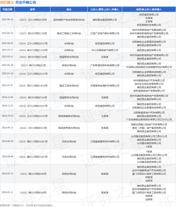 本地配资公司 美的置业作为被告/被上诉人的1起涉及建设工程施工合同纠纷的诉讼将于2025年5月13日开庭