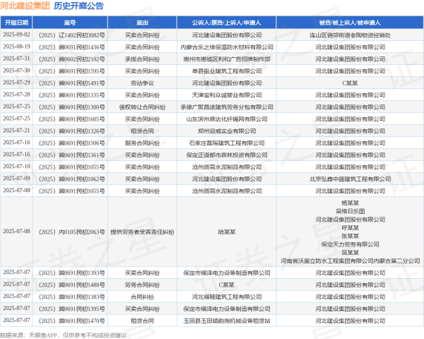 炒股配资平台 河北建设集团作为被告/被上诉人的1起涉及建设工程施工合同纠纷的诉讼将于2025年5月20日开庭