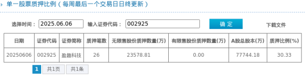 专业正规安全股票配资公司 盈趣科技股东质押占比30.33%，质押市值约38.55亿元